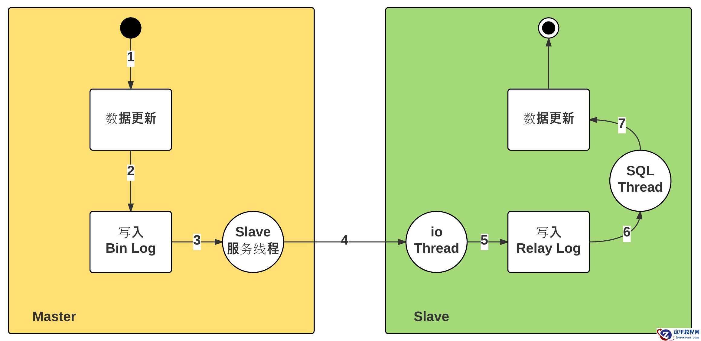 MYSQL增加从库的方法是什么