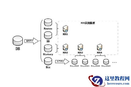 数据库怎么拆分表？