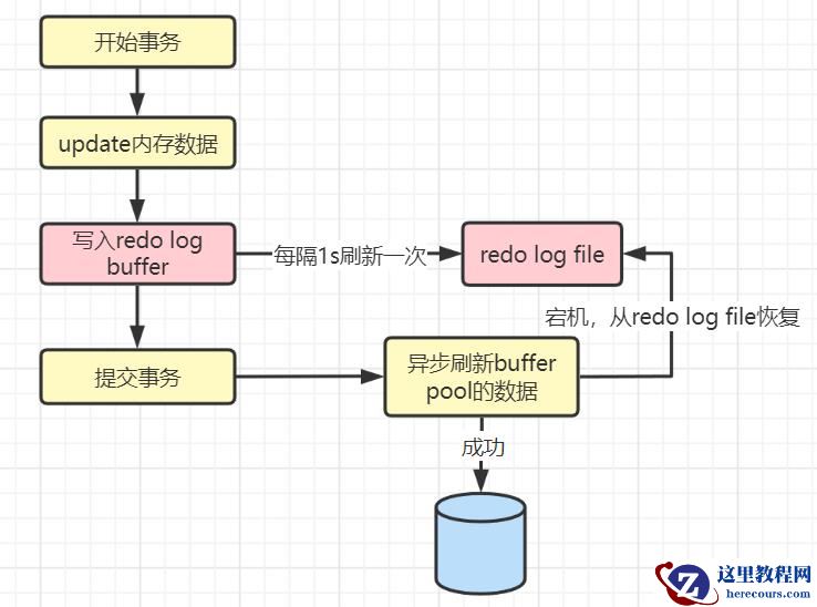 MySQL日志之redo log和undo log的知识点有哪些