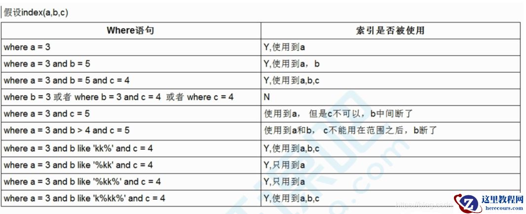 MySQL索引及优化的知识点有哪些