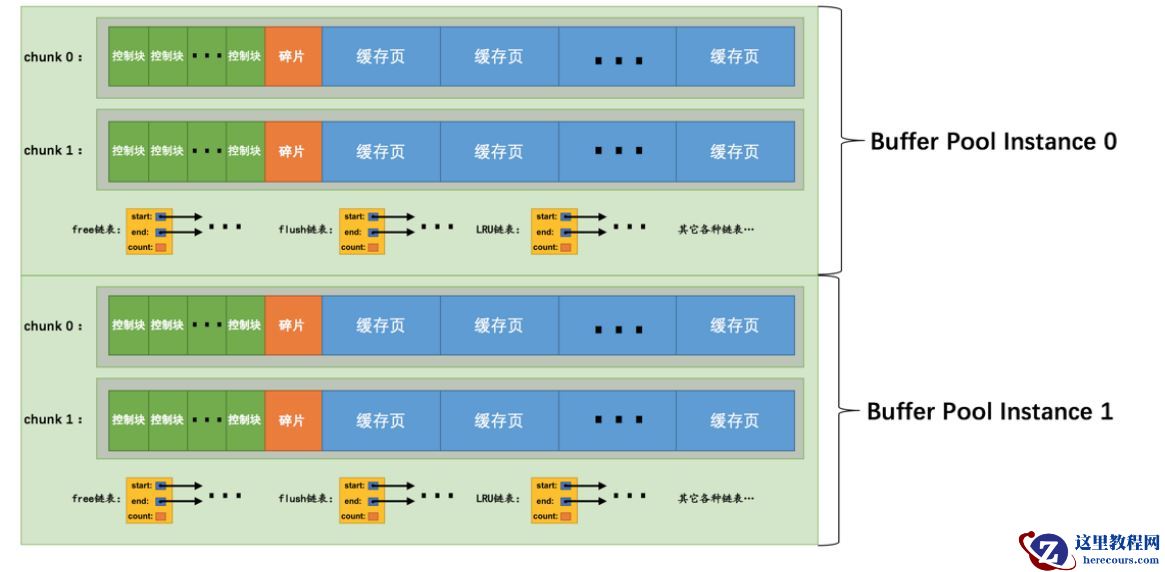 MySQL中读页缓冲区buffer pool的知识点有哪些