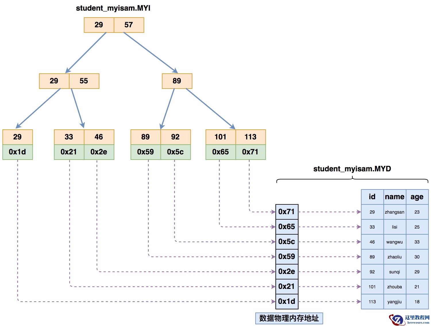 MyISAM索引存储结构