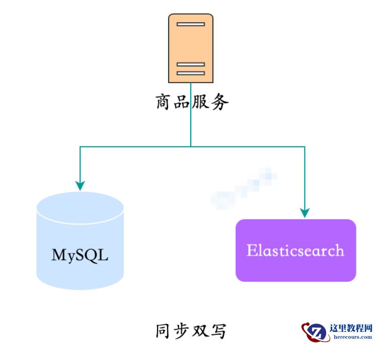MySQL数据同步Elasticsearch的方案有哪些
