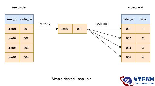 MySQL中join语句如何优化