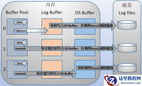 MySQL中binlog/redolog/undolog区别是什么