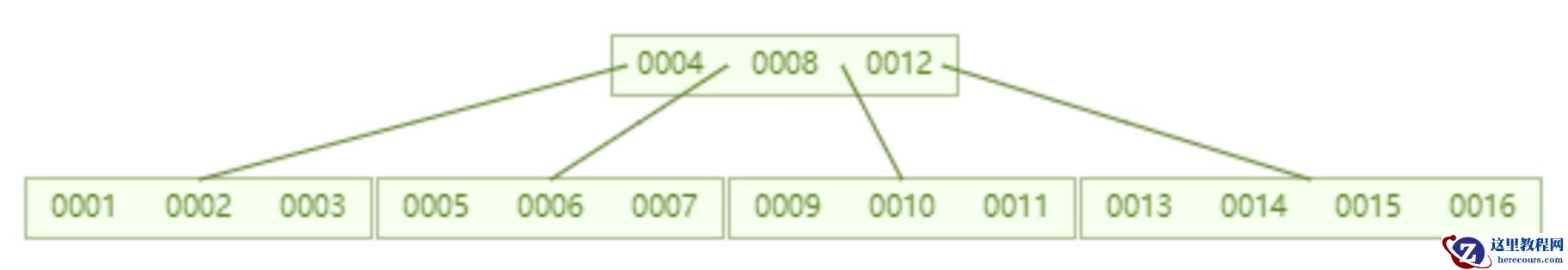 mysql索引为什么快