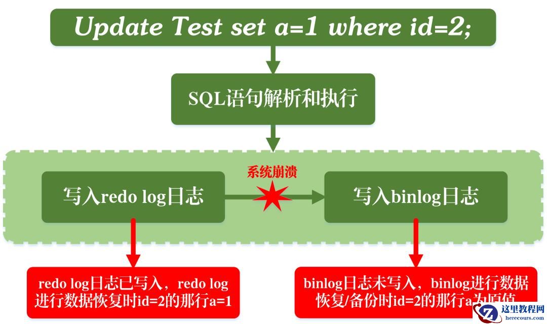 MySQL事务日志的特征有哪些