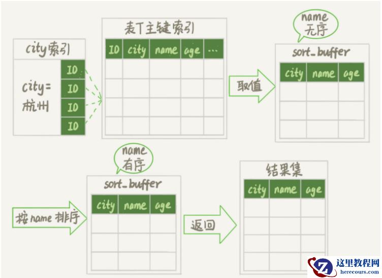 MySQL中的随机抽取如何实现