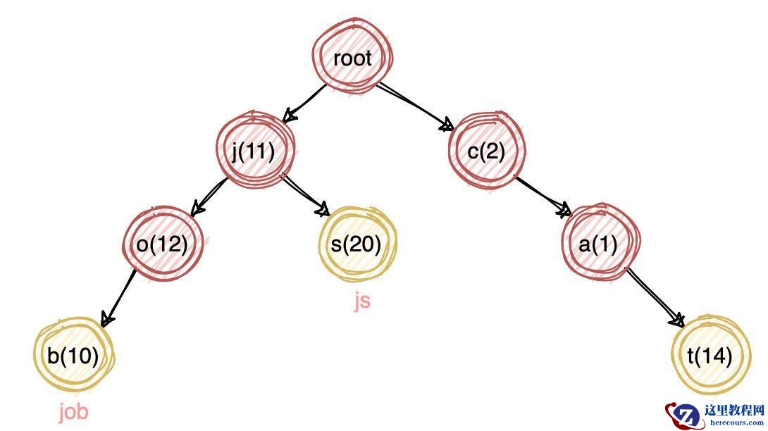 MySQL索引 VS ElasticSearch索引