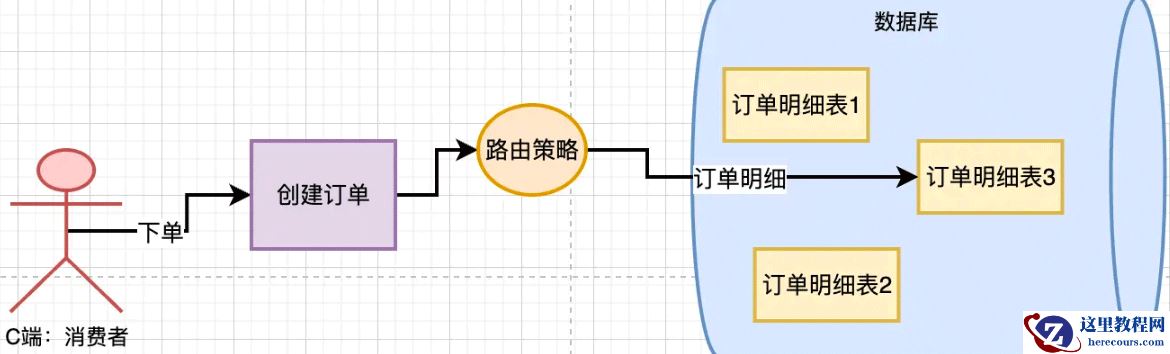 MySQL分库分表后路由策略设计实例分析