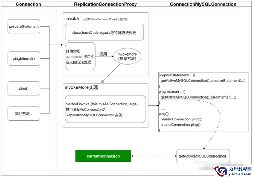 MySQL使用ReplicationConnection导致连接失效怎么解决
