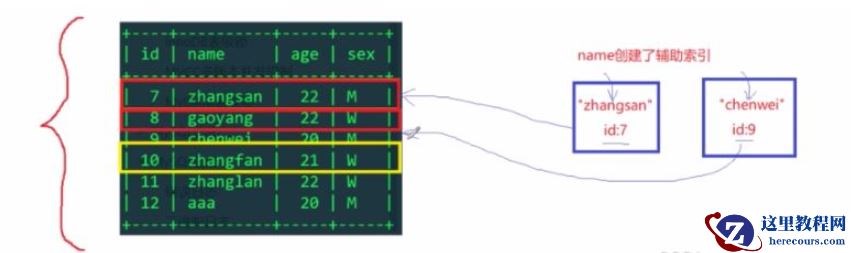 MySQL表锁、行锁、排它锁及共享锁怎么使用