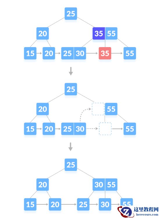 Python代码实现B+树删除操作