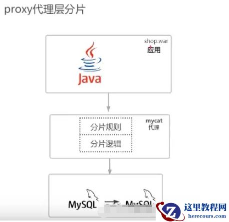 MySQL分库分表的方式有哪些