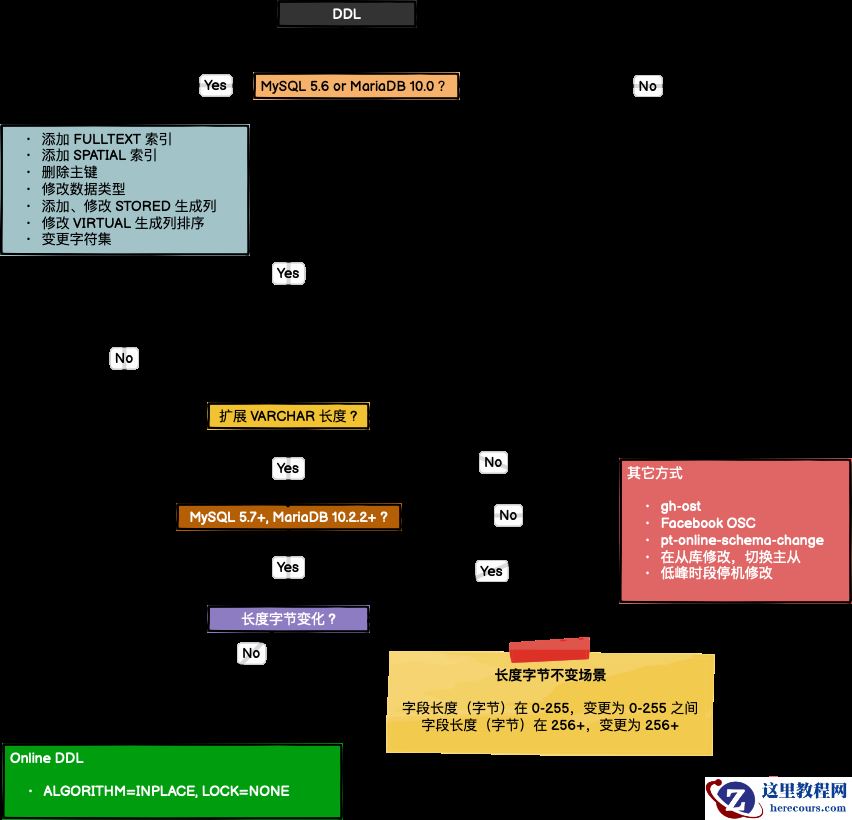 Online DDL Select Path