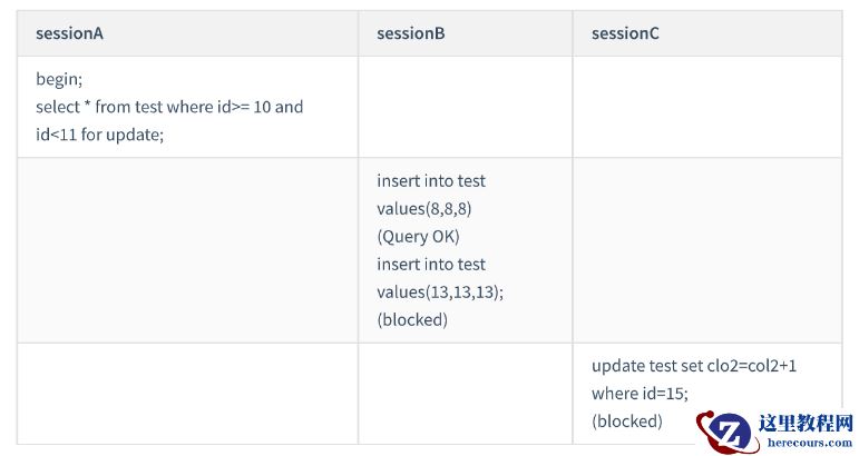 mysql间隙锁加锁的规则有哪些
