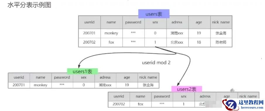 MySQL分库分表的方式有哪些