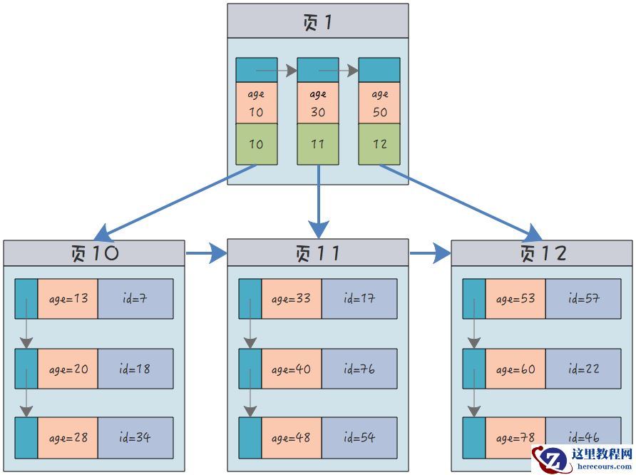 MySQL中的聚簇索引、非聚簇索引、联合索引和唯一索引是什么