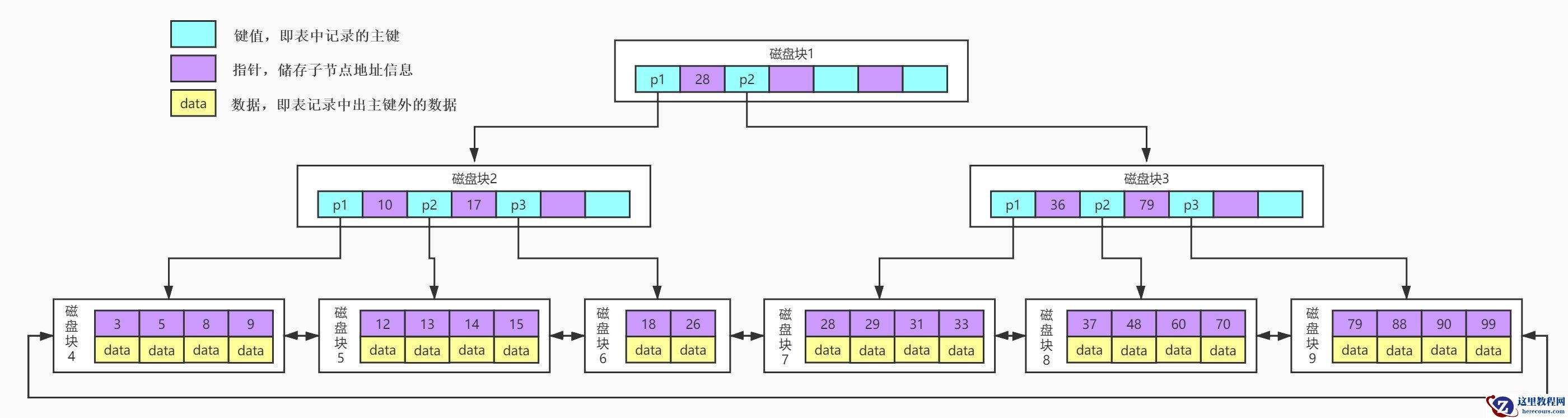 MySQL索引能让查询效率提高这么多原因是？