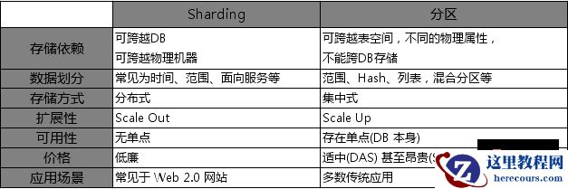 MySql分表、分库、分片和分区