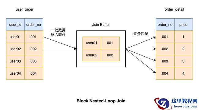 MySQL中join语句如何优化