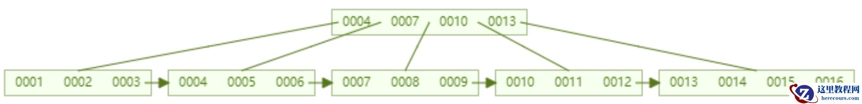 mysql索引为什么快