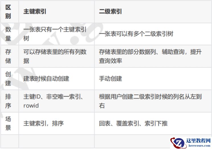 MySQL索引知识点分析