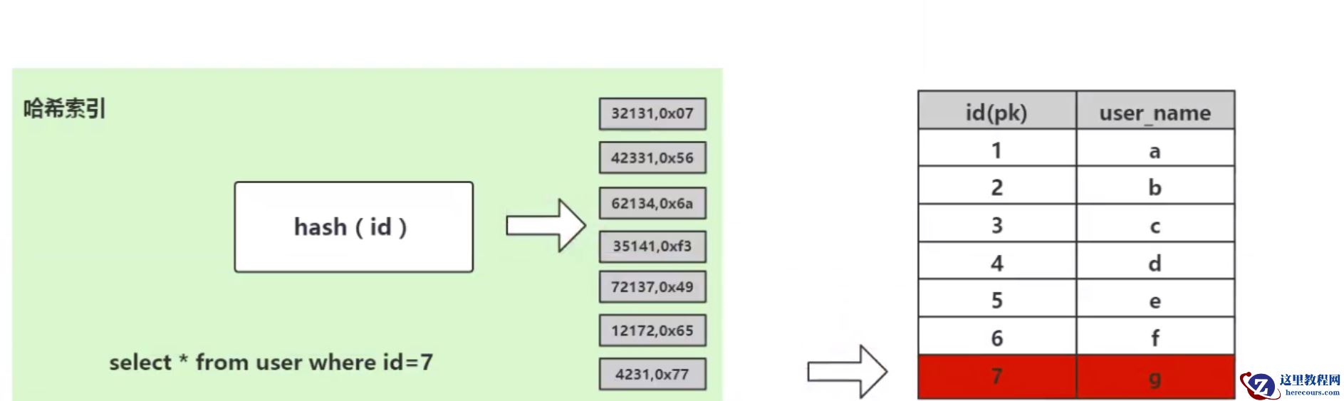 mysql索引为什么快