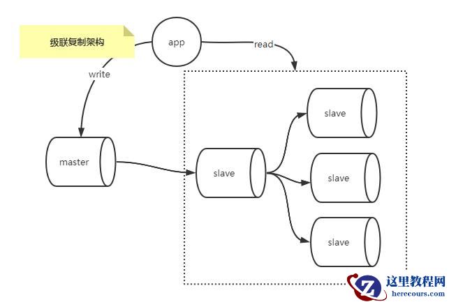 怎么掌握MySQL复制架构