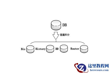 数据库怎么拆分表？