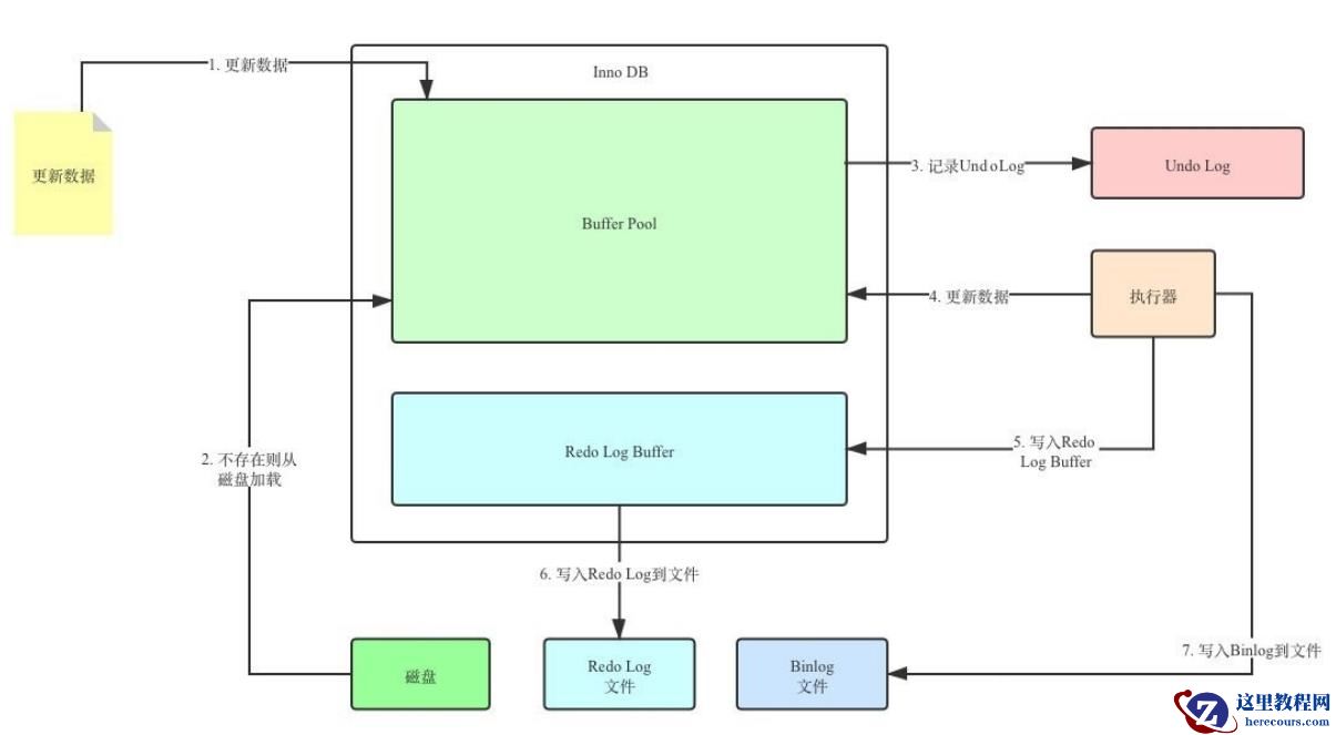 MySQL日志之redo log和undo log的知识点有哪些