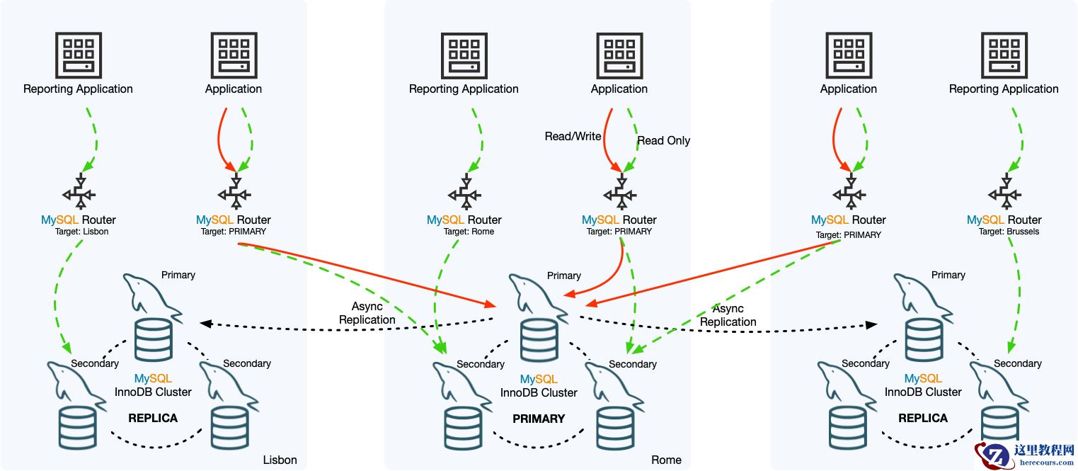 MySQL中常见的高可用架构部署方案有哪些
