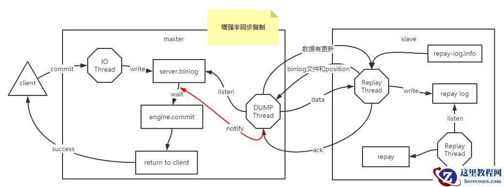 MySQL异步复制和半同步复制怎么实现