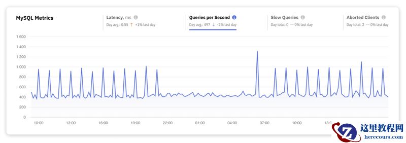 掌握 MySQL:每个开发人员都应该监控的关键性能指标