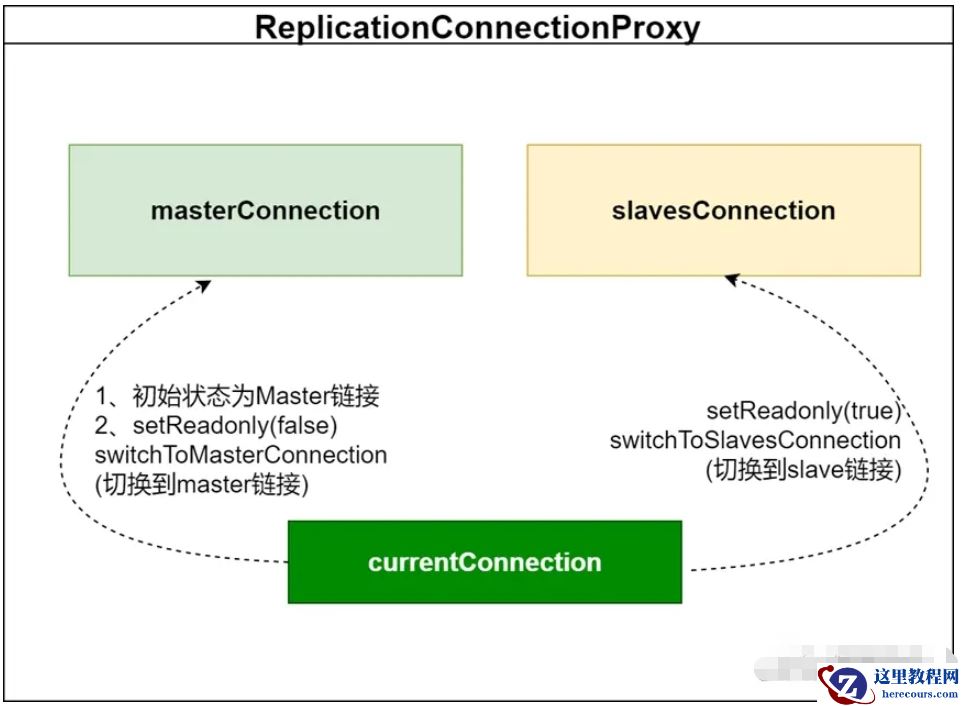 MySQL使用ReplicationConnection导致连接失效怎么解决