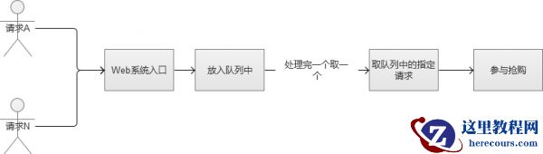 解析秒杀抢购思路以及高并发下数据安全