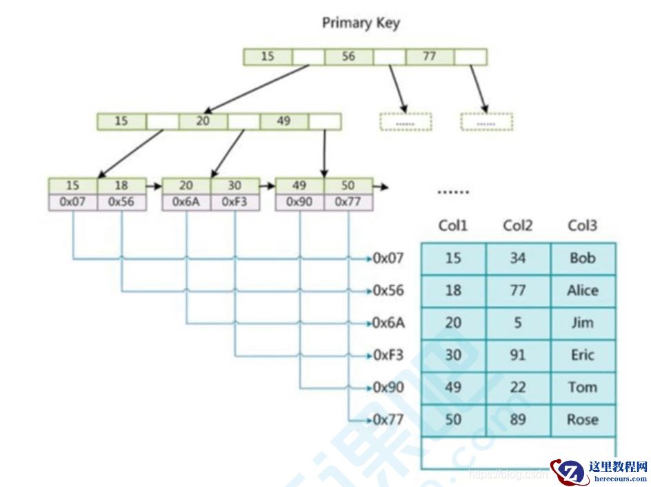 MySQL索引及优化的知识点有哪些