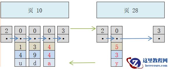 Mysql简易索引方案分析