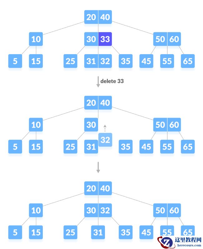 B树删除操作详细图解 Python实现B树删除操作