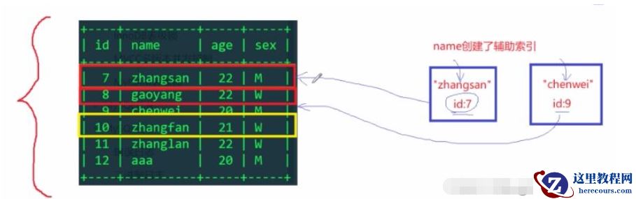 MySQL表锁、行锁、排它锁及共享锁怎么使用