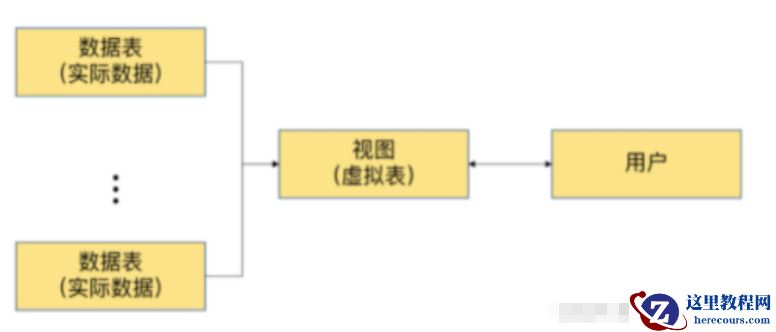 MySQL视图的相关概念及应用实例分析