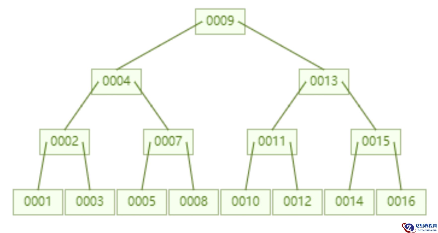 mysql索引为什么快