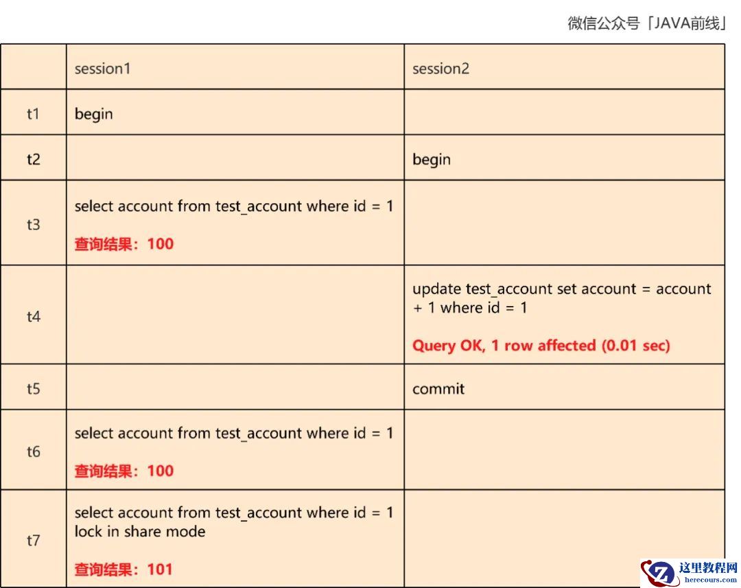 MySQL中乐观锁扣减库存原理是什么