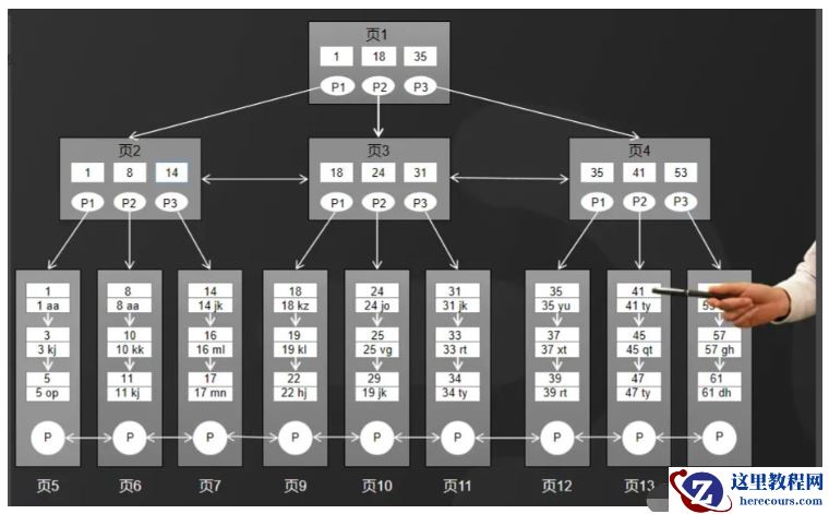 MySQL索引结构采用B+树的问题怎么理解