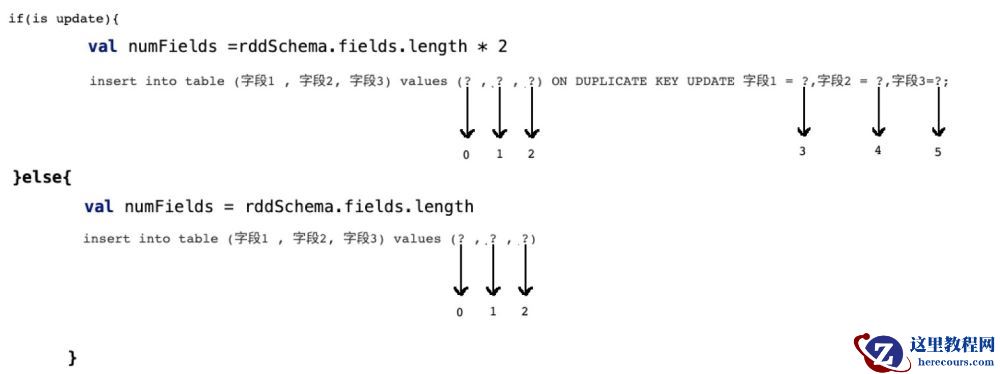 怎么让spark sql写mysql时支持update操作