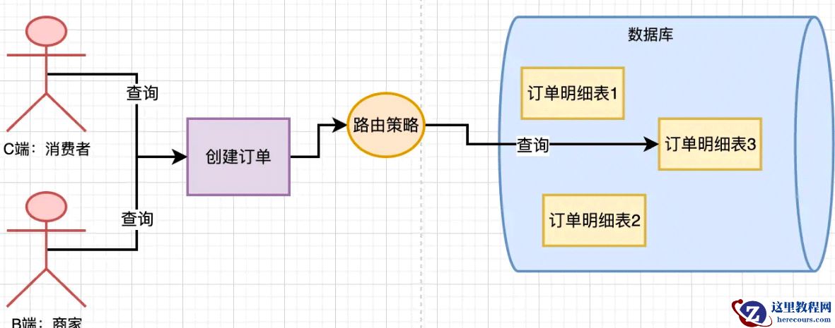 MySQL分库分表后路由策略设计实例分析