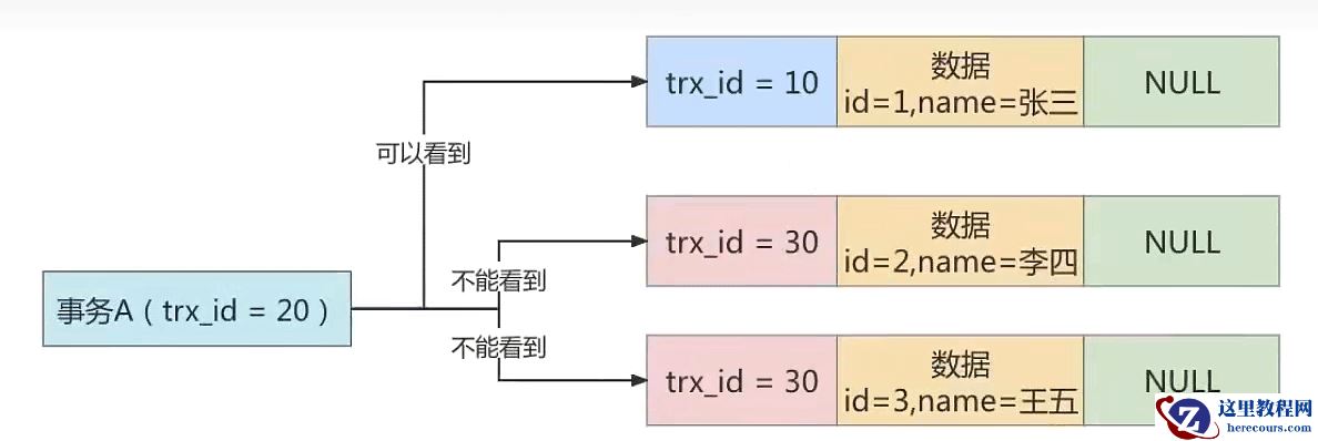 MySQL多版本并发控制MVCC实例分析