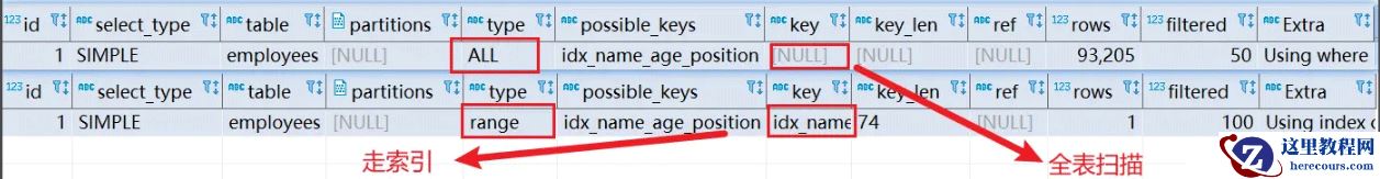 MySQL索引优化的方法