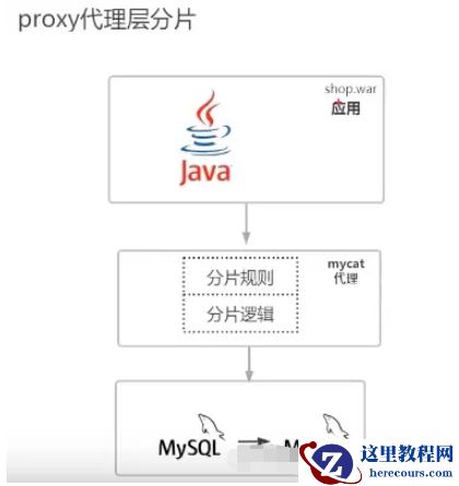 MySQL分库分表的方式有哪些