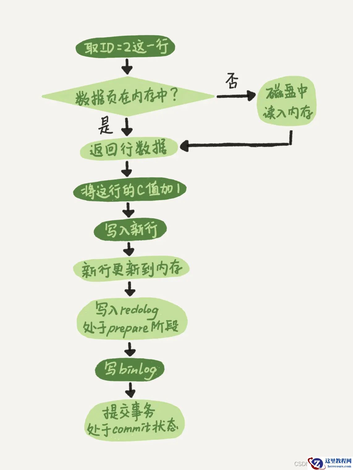 Mysql执行一条语句的整个过程是什么
